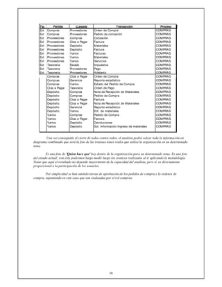 38
Tip. Partida LLegada Transacción Proceso
Ext Compras Proveedores Orden de Compra COMPRAS
Ext Compras Proveedores Pedido de cotización COMPRAS
Ext Proveedores Compras Cotización COMPRAS
Ext Proveedores Ctas a Pagar Factura COMPRAS
Ext Proveedores Depósito Materiales COMPRAS
Ext Proveedores Depósito Factura COMPRAS
Ext Proveedores Varios Facturas COMPRAS
Ext Proveedores Varios Materiales COMPRAS
Ext Proveedores Varios Servicios COMPRAS
Ext Tesoreria Estado Impuestos COMPRAS
Ext Tesoreria Proveedores Pago COMPRAS
Ext Tesoreria Proveedores Adelanto COMPRAS
Compras Ctas a Pagar Orden de Compra COMPRAS
Compras Gerencia Reporte estadístico COMPRAS
Compras Varios Estado del Pedido de Compra COMPRAS
Ctas a Pagar Tesoreria Orden de Pago COMPRAS
Depósito Compras Nota de Recepción de Materiales COMPRAS
Depósito Compras Pedido de Compra COMPRAS
Depósito Ctas a Pagar Factura COMPRAS
Depósito Ctas a Pagar Nota de Recepción de Materiales COMPRAS
Depósito Gerencia Reporte estadístico COMPRAS
Depósito Varios Ent. de materiales COMPRAS
Varios Compras Pedido de Compra COMPRAS
Varios Ctas a Pagar Factura COMPRAS
Varios Depósito Devoluciones COMPRAS
Varios Depósito Sol. Información Ingreso de materiales COMPRAS
Una vez conseguido el cierre de todos contra todos, el analista podrá volcar toda la información en
diagrama combinado que será la foto de las transacciones reales que utiliza la organización en un determinado
tema.
Es una foto de 'Quien hace que' hoy dentro de la organización para un determinado tema. Es una foto
del estado actual; con ésta podremos luego medir luego los avances realizados al ir aplicando la metodología.
Notar que aquí el resultado no depende mayormente de la capacidad del analista, pero sí es directamente
proporcional a la participación de los usuarios.
Por simplicidad se han omitido tareas de aprobación de los pedidos de compra y la ordenes de
compra, suponiendo en este caso que son realizadas por el rol compras.
 