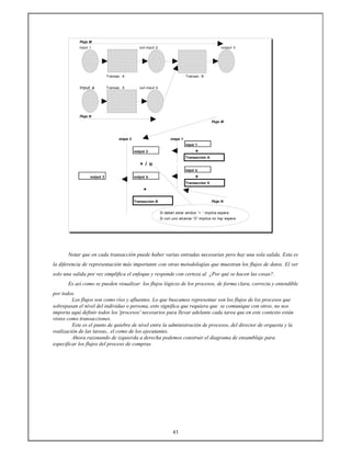 43
Flujo M
input 1 out-input 2 output 3
Transac. A Transac. B
input a Transac. X out-input b
Flujo N
Flujo M
etapa 2 etapa 1
input 1
output 2 +
Transaccion A
+ / o
input a
output 3 output b +
Transaccion X
+
Transaccion B Flujo N
Si deben estar ambos ' + ' implica espera
Si con uno alcanza ' O' implica no hay espera
Notar que en cada transacción puede haber varias entradas necesarias pero hay una sola salida. Esta es
la diferencia de representación más importante con otras metodologías que muestran los flujos de datos. El ver
solo una salida por vez simplifica el enfoque y responde con certeza al ¿Por qué se hacen las cosas?.
Es así como se pueden visualizar los flujos lógicos de los procesos, de forma clara, correcta y entendible
por todos.
Los flujos son como ríos y afluentes. Lo que buscamos representar son los flujos de los procesos que
sobrepasan el nivel del individuo o persona, esto significa que requiera que se comunique con otros, no nos
importa aquí definir todos los 'procesos' necesarios para llevar adelante cada tarea que en este contexto están
vistos como transacciones.
Este es el punto de quiebre de nivel entre la administración de procesos, del director de orquesta y la
realización de las tareas,. el como de los ejecutantes.
Ahora razonando de izquierda a derecha podemos construir el diagrama de ensamblaje para
especificar los flujos del proceso de compras.
 
