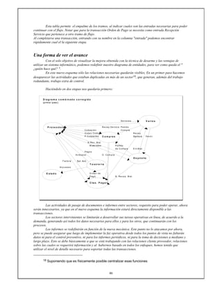 46
Esta tabla permite el empalme de los tramos, al indicar cuales son las entradas necesarias para poder
continuar con el flujo. Notar que para la transacción Orden de Pago se necesita como entrada Recepción
Servicio que pertenece a otro tramo de flujo.
Al completarse una transacción, entrando con su nombre en la columna "entrada" podemos encontrar
rápidamente cual el la siguiente etapa.
Una forma de ver el avance
Con el solo objetivo de visualizar la mejora obtenida con la técnica de desarme y las ventajas de
utilizar un sistema informático, podemos redefinir nuestro diagrama de entidades, para ver como queda el "
¿quién hace qué? ".
En este nuevo esquema sólo las relaciones necesarias quedarán visibles, En un primer paso hacemos
desaparecer las actividades que estaban duplicadas en más de un sector18, que generan, además del trabajo
redundante, trabajo extra de control.
Haciéndolo en dos etapas nos quedaría primero:
D i a g ra m a c o m b in a d o c o r r e g id o
(primer paso)
Se rvic io s V a r io s
P r o v e e d o r e s Re c e p .Se rvic io Pe d id o
Co tizac ió n Co m p ra
O rd e n Co m p ra Re c e p .
P.Co tizac ió n C o m p r a s Servicio De vo l.
N .Re c . M at.
M ate riale s Pe d id o
d e Co m p ra E n t.M at.
Pag o s
A n tic ip o s O . Co m p ra
D e p ó s ito
F ac tu ra Sol. Ant.
T e s o r e r ia
Im p u e so s
E s ta d o O rd e n d e
Pag o N . Re c e p . M at.
C ta s . P a g a r
Las actividades de pasaje de documentos e informes entre sectores, requisito para poder operar, ahora
serán innecesarios, ya que en el nuevo esquema la información estará directamente disponible a las
transacciones.
Los sectores intervinientes se limitarán a desarrollar sus tareas operativas en línea, de acuerdo a la
demanda, generando así todos los datos necesarios para ellos y para los otros, que continuarán con los
procesos.
Los informes se redefinirán en función de la nueva mecánica. Este punto no lo atacamos por ahora,
pero se puede asegurar que luego de implementar la faz operativa desde todos los puntos de vista no faltarán
datos ni para el control preventivo, ni para los informes periódicos, ni para la toma de decisiones a mediano y
largo plazo. Esto se debe básicamente a que se está trabajando con las relaciones cliente proveedor, relaciones
sobre las cuales se requerirá información y al habernos basado en todos los enfoques, hemos tenido que
utilizar el nivel de detalle necesario para soportar todas las transacciones.
18 Suponiendo que es físicamente posible centralizar esas funciones
 