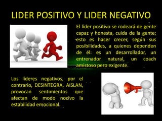 LIDER POSITIVO Y LIDER NEGATIVO
El líder positivo se rodeará de gente
capaz y honesta, cuida de la gente;
esto es hacer crecer, según sus
posibilidades, a quienes dependen
de él: es un desarrollador, un
entrenador natural, un coach
amistoso pero exigente.
Los líderes negativos, por el
contrario, DESINTEGRA, AISLAN,
provocan sentimientos que
afectan de modo nocivo la
estabilidad emocional.

 