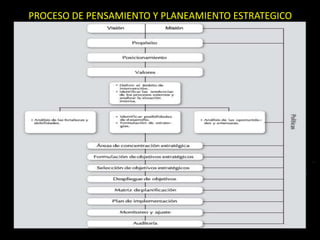 PROCESO DE PENSAMIENTO Y PLANEAMIENTO ESTRATEGICO

 