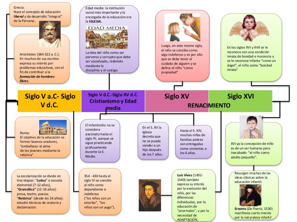 Concepción de la Infancia a través del tiempo.