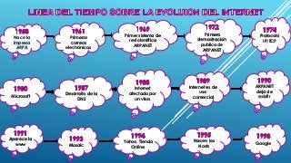 Nace la 
impresa 
ARPA 
Primeros 
correos 
electrónicos 
Primer sistema de 
red científica 
ARPANET 
Primera 
demostración...
