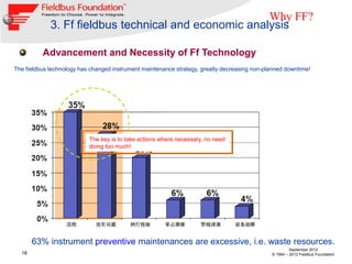 Why FF?
             3. Ff fieldbus technical and economic analysis

          Advancement and Necessity of Ff Technology
The fieldbus technology has changed instrument maintenance strategy, greatly decreasing non-planned downtime!




                           The key is to take actions where necessary, no need
                           doing too much!




       63% instrument preventive maintenances are excessive, i.e. waste resources.
                                                                                                       September 2012
  18                                                                                          © 1994 – 2012 Fieldbus Foundation
 