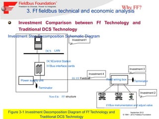 Why FF?
           3. Ff fieldbus technical and economic analysis

      Investment Comparison between Ff Technology and
      Traditional DCS Technology
Investment Step Decomposition Schematic Diagram
                                                Investment1



                           DCS   LAN


                           DCSControl Station
                           H1Bus interface cards
                                                                                                  Investment 3
                                                              Investment 4
                                                H1 FF Fieldbus               Field wiring box
       Power supply unit                                                                                Terminator

                    Terminator
                                                                                                               Investment 2
                            Non-Ex- FF structure
                                 i


                                                                             FF Bus instrumentation and adjust valve

Figure 3-1 Investment Decomposition Diagram of Ff Technology and
 20
                                                                                                    September 2012
                                                                                           © 1994 – 2012 Fieldbus Foundation
                   Traditional DCS Technology
 