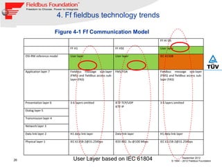 4. Ff fieldbus technology trends

                            Figure 4-1 Ff Communication Model
                                                                                           FF HI SIS

                                 FF H1                            FF HSE                   User layer

     OSI-RM reference model      User layer                       User layer               IEC 61508



     Application layer 7         Fieldbus message sub-layer       FMS/FDA                  Fieldbus message sub-layer
                                 (FMS) and fieldbus access sub-                            (FMS) and fieldbus access sub-
                                 layer (FAS)                                               layer (FAS)




     Presentation layer 6        3-6 layers omitted               IETF TCP/UDP             3-6 layers omitted
                                                                  IETF IP
     Dialog layer 5

     Transmission layer 4

     Network layer 3

     Data link layer 2           H1 data link layer               Data link layer          H1 data link layer

     Physical layer 1            IEC 61158-2@31.25Kbps            IEEE 802. 3u @100 Mbps   IEC 61158-2@31.25Kbps




26                                 User Layer based on IEC 61804                                                September 2012
                                                                                                       © 1994 – 2012 Fieldbus Foundation
 