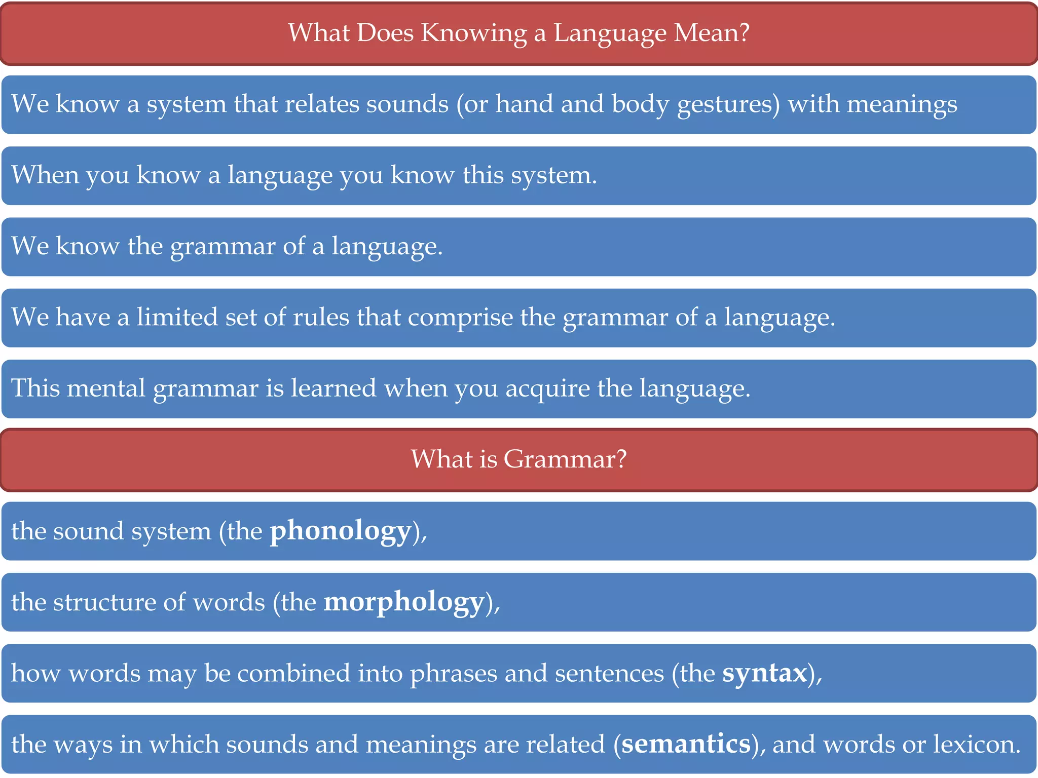 What Does Knowing a Language Mean?
We know a system that relates sounds (or hand and body gestures) with meanings
When you know a language you know this system.
We know the grammar of a language.
We have a limited set of rules that comprise the grammar of a language.
This mental grammar is learned when you acquire the language.
What is Grammar?
the sound system (the phonology),
the structure of words (the morphology),
how words may be combined into phrases and sentences (the syntax),
the ways in which sounds and meanings are related (semantics), and words or lexicon.

 