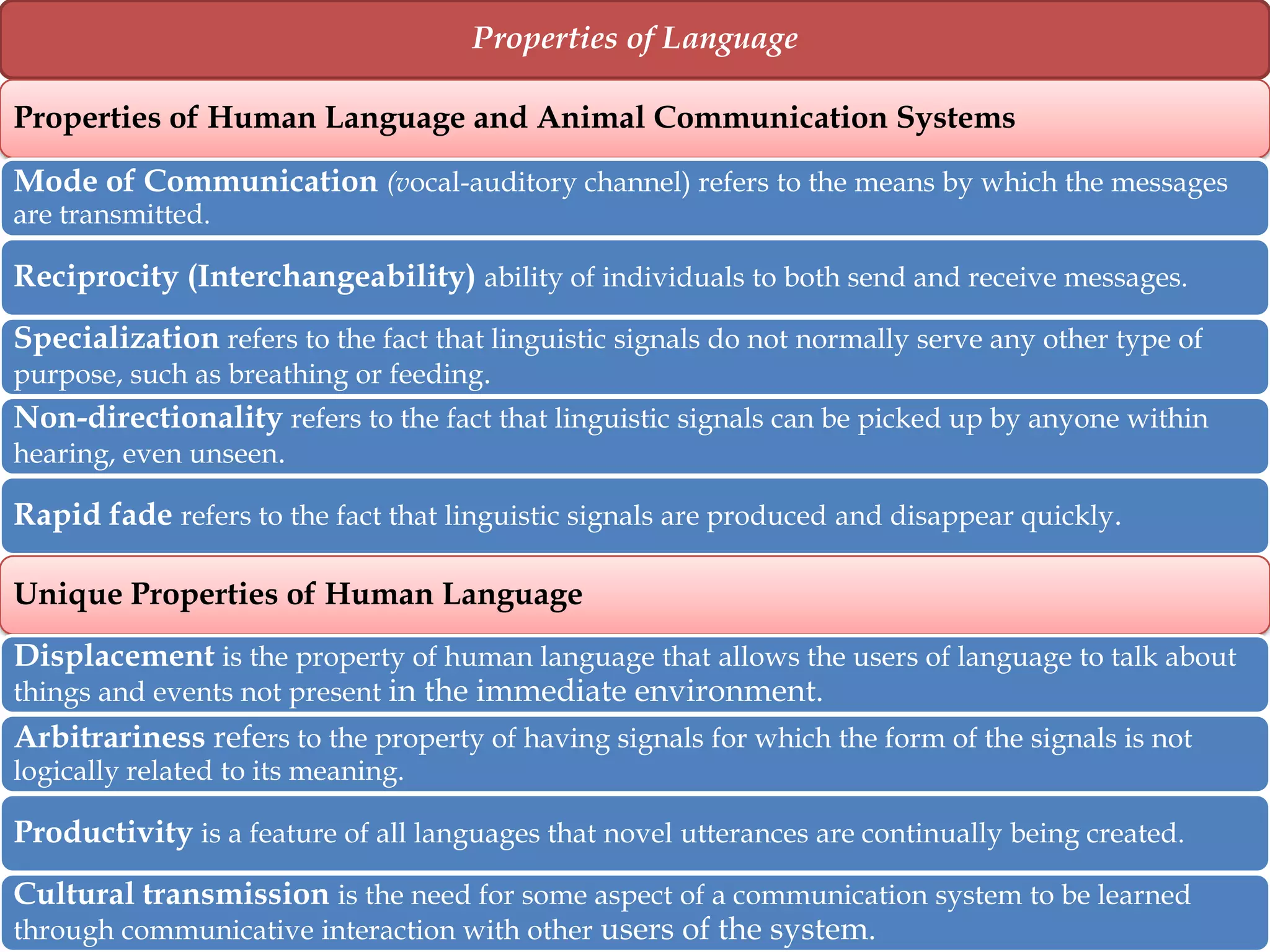 Properties of Language
Properties of Human Language and Animal Communication Systems
Mode of Communication (vocal-auditory channel) refers to the means by which the messages
are transmitted.

Reciprocity (Interchangeability) ability of individuals to both send and receive messages.
Specialization refers to the fact that linguistic signals do not normally serve any other type of
purpose, such as breathing or feeding.
Non-directionality refers to the fact that linguistic signals can be picked up by anyone within
hearing, even unseen.
Rapid fade refers to the fact that linguistic signals are produced and disappear quickly.

Unique Properties of Human Language
Displacement is the property of human language that allows the users of language to talk about
things and events not present in the immediate environment.
Arbitrariness refers to the property of having signals for which the form of the signals is not
logically related to its meaning.

Productivity is a feature of all languages that novel utterances are continually being created.
Cultural transmission is the need for some aspect of a communication system to be learned
through communicative interaction with other users of the system.

 