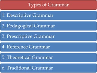 Types of Grammar
1. Descriptive Grammar
2. Pedagogical Grammar

3. Prescriptive Grammar
4. Reference Grammar
5. Theoretical Grammar
6. Traditional Grammar

 
