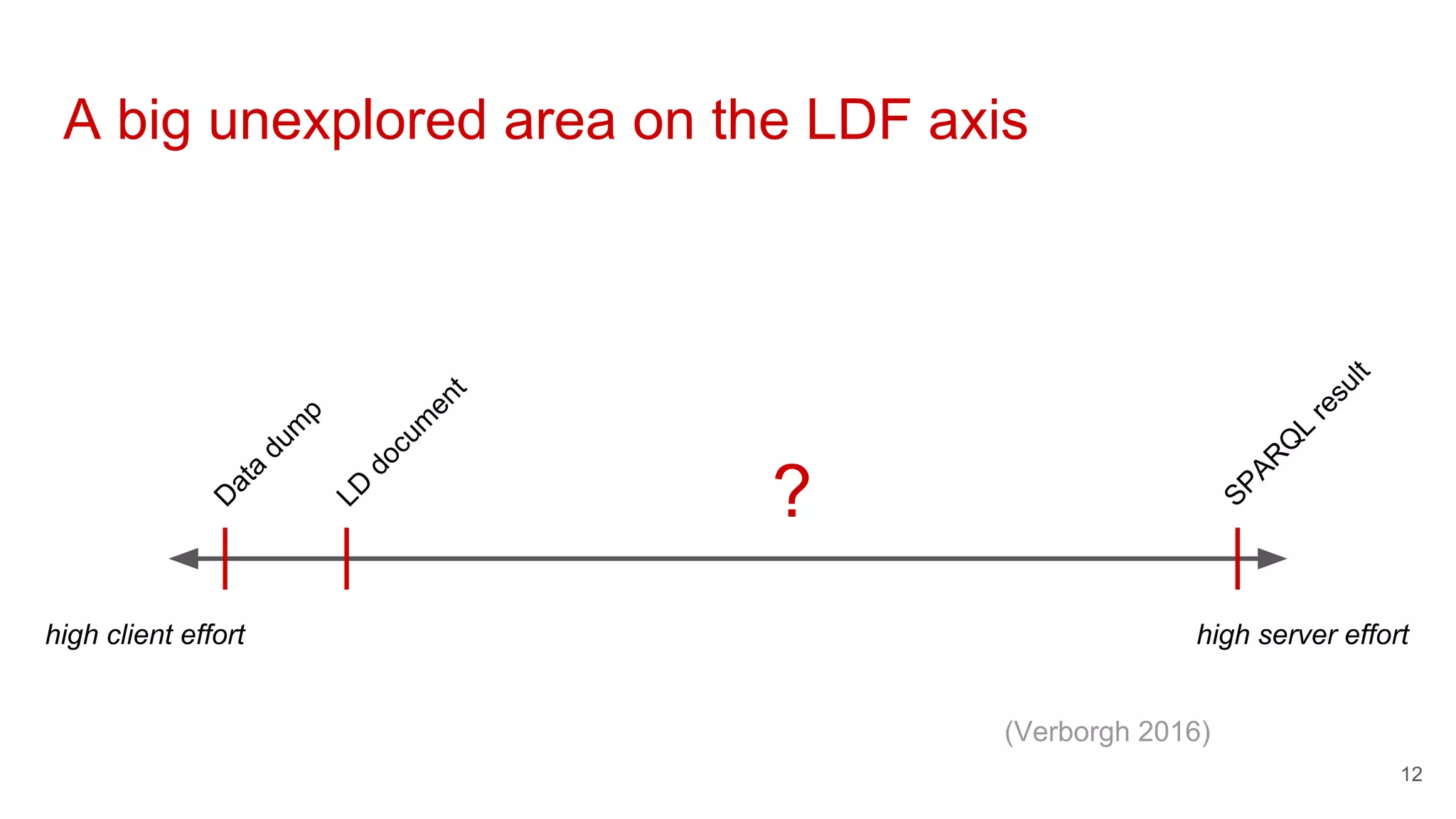 A big unexplored area on the LDF axis
high client effort high server effort
D
ata
dum
p
LD
docum
ent
SPAR
Q
L
result
?
12
(Verborgh 2016)
 