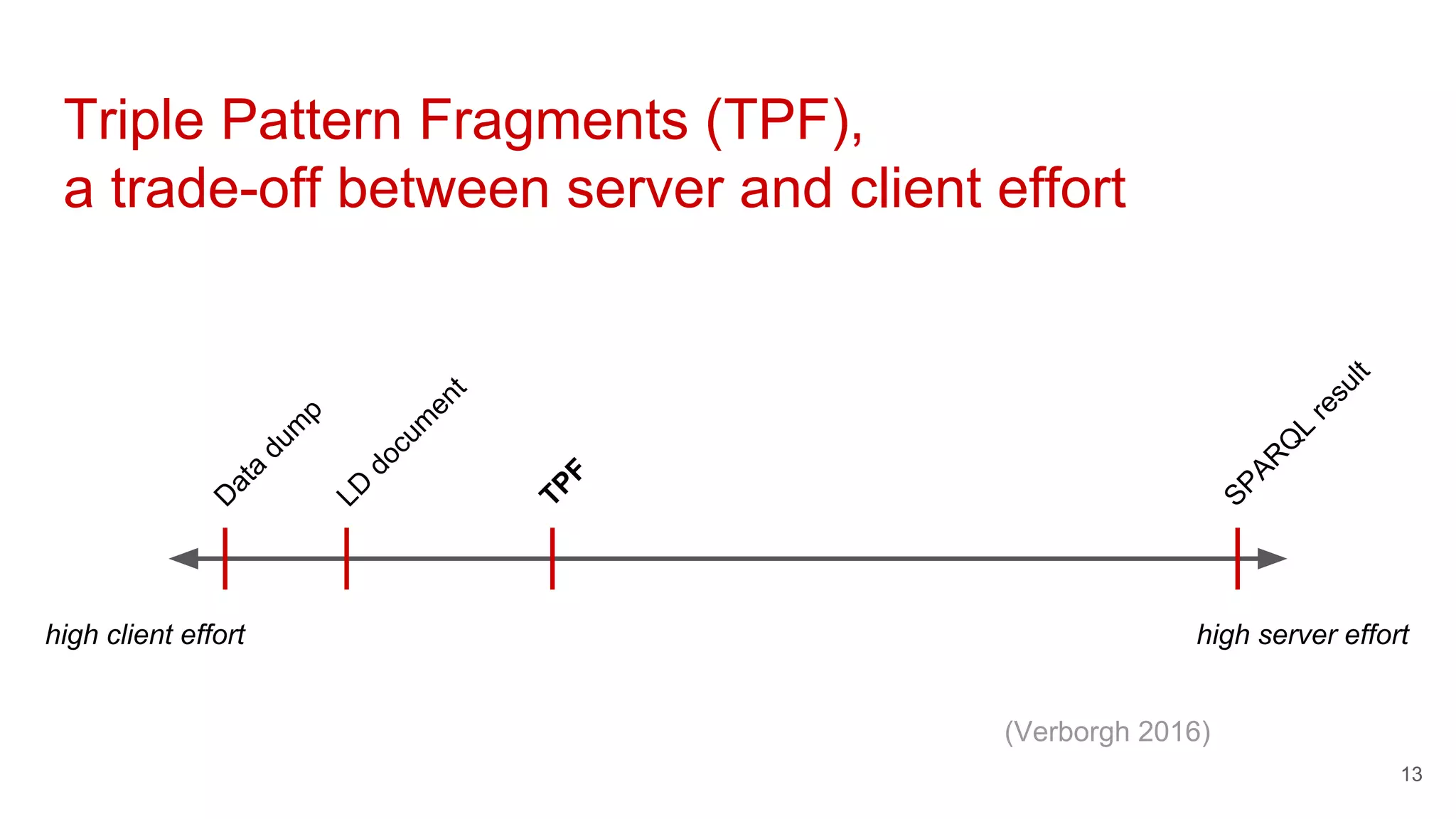 Triple Pattern Fragments (TPF),
a trade-off between server and client effort
high client effort high server effort
D
ata
dum
p
LD
docum
ent
SPAR
Q
L
result
TPF
13
(Verborgh 2016)
 