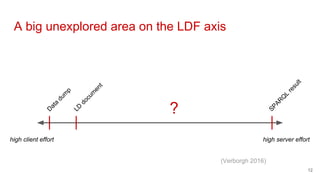 A big unexplored area on the LDF axis
high client effort high server effort
D
ata
dum
p
LD
docum
ent
SPAR
Q
L
result
?
12
(Verborgh 2016)
 