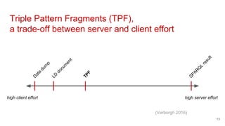 Triple Pattern Fragments (TPF),
a trade-off between server and client effort
high client effort high server effort
D
ata
dum
p
LD
docum
ent
SPAR
Q
L
result
TPF
13
(Verborgh 2016)
 