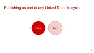 Publishing as part of any Linked Data life cycle
2
Publish Query... ...
 
