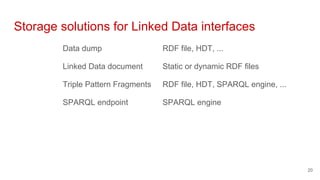Storage solutions for Linked Data interfaces
Data dump
Linked Data document
Triple Pattern Fragments
SPARQL endpoint
RDF file, HDT, ...
Static or dynamic RDF files
RDF file, HDT, SPARQL engine, ...
SPARQL engine
20
 