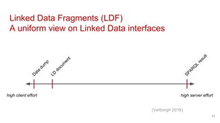 Linked Data Fragments (LDF)
A uniform view on Linked Data interfaces
high client effort high server effort
D
ata
dum
p
LD
...