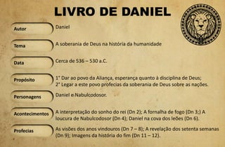 Autor 
Tema 
Data 
Propósito 
Personagens 
Acontecimentos 
Profecias 
LIVRO DE DANIEL 
Daniel 
A soberania de Deus na história da humanidade 
Cerca de 536 – 530 a.C. 
1° Dar ao povo da Aliança, esperança quanto à disciplina de Deus; 
2° Legar a este povo profecias da soberania de Deus sobre as nações. 
Daniel e Nabulcodosor. 
A interpretação do sonho do rei (Dn 2); A fornalha de fogo (Dn 3;) A 
loucura de Nabulcodosor (Dn 4); Daniel na cova dos leões (Dn 6). 
As visões dos anos vindouros (Dn 7 – 8); A revelação dos setenta semanas 
(Dn 9); Imagens da história do fim (Dn 11 – 12). 
 