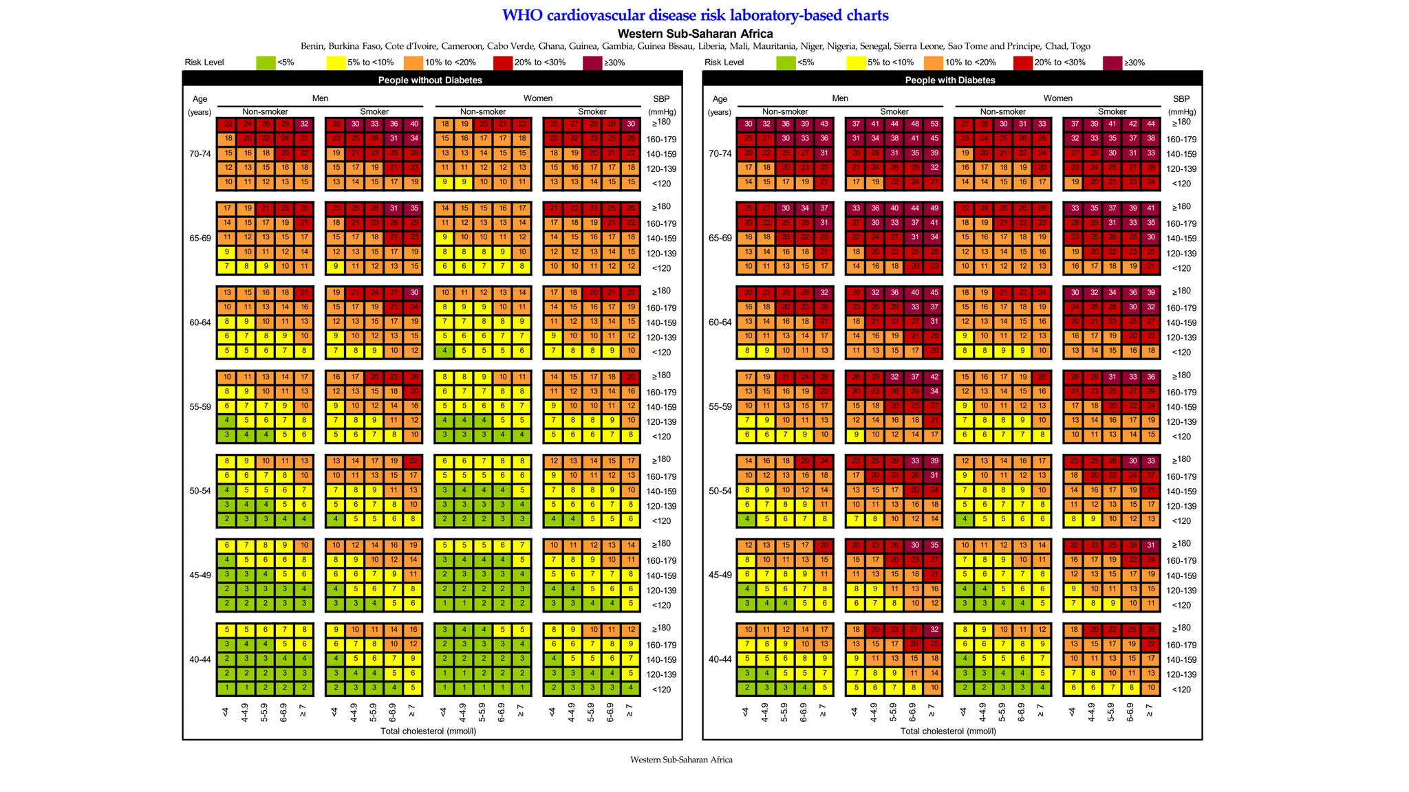 WHO cardiovascular disease risk laboratory-based charts
Western Sub-Saharan Africa
Benin, Burkina Faso, Cote d’Ivoire, Cameroon, Cabo Verde, Ghana, Guinea, Gambia, Guinea Bissau, Liberia, Mali, Mauritania, Niger, Nigeria, Senegal, Sierra Leone, Sao Tome and Principe, Chad, Togo
Risk Level <5% 5% to <10% 10% to <20% 20% to <30% ≥30% Risk Level <5% 5% to <10% 10% to <20% 20% to <30% ≥30%
70-74 70-74
22 24 26 29 32
18 20 22 24 27
15 16 18 20 22
12 13 15 16 18
10 11 12 13 15
28 30 33 36 40
23 25 28 31 34
19 21 23 25 28
15 17 19 21 23
13 14 15 17 19
18 19 20 21 22
15 16 17 17 18
13 13 14 15 15
11 11 12 12 13
9 9 10 10 11
25 27 28 29 30
22 22 23 25 26
18 19 20 21 22
15 16 17 17 18
13 13 14 15 15
SBP
(mmHg)
≥180
160-179
140-159
120-139
<120
30 32 36 39 43
25 27 30 33 36
20 22 25 27 31
17 18 20 23 25
14 15 17 19 21
37 41 44 48 53
31 34 38 41 45
26 28 31 35 39
21 24 26 29 32
17 19 22 24 27
27 28 30 31 33
23 24 25 26 28
19 20 21 22 24
16 17 18 19 20
14 14 15 16 17
37 39 41 42 44
32 33 35 37 38
27 29 30 31 33
23 24 25 27 28
19 20 21 23 24
SBP
(mmHg)
≥180
160-179
140-159
120-139
<120
65-69 65-69
17 19 21 23 26
14 15 17 19 21
11 12 13 15 17
9 10 11 12 14
7 8 9 10 11
23 25 28 31 35
18 21 23 26 29
15 17 18 21 23
12 13 15 17 19
9 11 12 13 15
14 15 15 16 17
11 12 13 13 14
9 10 10 11 12
8 8 8 9 10
6 6 7 7 8
21 22 23 25 26
17 18 19 21 22
14 15 16 17 18
12 12 13 14 15
10 10 11 12 12
≥180
160-179
140-159
120-139
<120
25 27 30 34 37
20 22 25 28 31
16 18 20 22 25
13 14 16 18 21
10 11 13 15 17
33 36 40 44 49
27 30 33 37 41
22 24 27 31 34
18 20 22 25 28
14 16 18 20 23
22 24 25 26 28
18 19 21 22 23
15 16 17 18 19
12 13 14 15 16
10 11 12 12 13
33 35 37 39 41
28 29 31 33 35
23 25 26 28 30
19 20 22 23 25
16 17 18 19 21
≥180
160-179
140-159
120-139
<120
60-64 60-64
13 15 16 18 21
10 11 13 14 16
8 9 10 11 13
6 7 8 9 10
5 5 6 7 8
19 21 24 27 30
15 17 19 21 24
12 13 15 17 19
9 10 12 13 15
7 8 9 10 12
10 11 12 13 14
8 9 9 10 11
7 7 8 8 9
5 6 6 7 7
4 5 5 5 6
17 18 20 21 23
14 15 16 17 19
11 12 13 14 15
9 10 10 11 12
7 8 8 9 10
≥180
160-179
140-159
120-139
<120
20 23 25 29 32
16 18 20 23 26
13 14 16 18 21
10 11 13 14 17
8 9 10 11 13
29 32 36 40 45
23 26 29 33 37
18 21 23 27 31
14 16 19 21 25
11 13 15 17 20
18 19 21 22 24
15 16 17 18 19
12 13 14 15 16
9 10 11 12 13
8 8 9 9 10
30 32 34 36 39
24 26 28 30 32
20 21 23 25 27
16 17 19 20 22
13 14 15 16 18
≥180
160-179
140-159
120-139
<120
55-59 55-59
10 11 13 14 17
8 9 10 11 13
6 7 7 9 10
4 5 6 7 8
3 4 4 5 6
16 17 20 23 26
12 13 15 18 20
9 10 12 14 16
7 8 9 11 12
5 6 7 8 10
8 8 9 10 11
6 7 7 8 8
5 5 6 6 7
4 4 4 5 5
3 3 3 4 4
14 15 17 18 20
11 12 13 14 16
9 10 10 11 12
7 8 8 9 10
5 6 6 7 8
≥180
160-179
140-159
120-139
<120
17 19 21 24 28
13 15 16 19 22
10 11 13 15 17
7 9 10 11 13
6 6 7 9 10
26 29 32 37 42
20 23 26 29 34
15 18 20 23 27
12 14 16 18 21
9 10 12 14 17
15 16 17 19 20
12 13 14 15 16
9 10 11 12 13
7 8 8 9 10
6 6 7 7 8
26 28 31 33 36
21 23 25 27 29
17 18 20 22 24
13 14 16 17 19
10 11 13 14 15
≥180
160-179
140-159
120-139
<120
50-54 50-54
8 9 10 11 13
6 6 7 8 10
4 5 5 6 7
3 4 4 5 6
2 3 3 4 4
13 14 17 19 22
10 11 13 15 17
7 8 9 11 13
5 6 7 8 10
4 5 5 6 8
6 6 7 8 8
5 5 5 6 6
3 4 4 4 5
3 3 3 3 4
2 2 2 3 3
12 13 14 15 17
9 10 11 12 13
7 8 8 9 10
5 6 6 7 8
4 4 5 5 6
≥180
160-179
140-159
120-139
<120
14 16 18 20 24
10 12 13 16 18
8 9 10 12 14
6 7 8 9 11
4 5 6 7 8
23 25 29 33 39
17 20 23 26 31
13 15 17 20 24
10 11 13 16 18
7 8 10 12 14
12 13 14 16 17
9 10 11 12 13
7 8 8 9 10
5 6 7 7 8
4 5 5 6 6
23 25 28 30 33
18 20 22 24 27
14 16 17 19 21
11 12 13 15 17
8 9 10 12 13
≥180
160-179
140-159
120-139
<120
45-49 45-49
6 7 8 9 10
4 5 6 6 8
3 3 4 5 6
2 3 3 3 4
2 2 2 3 3
10 12 14 16 19
8 9 10 12 14
6 6 7 9 11
4 5 6 7 8
3 3 4 5 6
5 5 5 6 7
3 4 4 4 5
2 3 3 3 4
2 2 2 2 3
1 1 2 2 2
10 11 12 13 14
7 8 9 10 11
5 6 7 7 8
4 4 5 6 6
3 3 4 4 5
≥180
160-179
140-159
120-139
<120
12 13 15 17 20
8 10 11 13 15
6 7 8 9 11
4 5 6 7 8
3 4 4 5 6
20 23 26 30 35
15 17 20 23 27
11 13 15 18 21
8 9 11 13 16
6 7 8 10 12
10 11 12 13 14
7 8 9 10 11
5 6 7 7 8
4 4 5 6 6
3 3 4 4 5
20 23 25 28 31
16 17 19 22 24
12 13 15 17 19
9 10 11 13 15
7 8 9 10 11
≥180
160-179
140-159
120-139
<120
40-44 40-44
5 5 6 7 8
3 4 4 5 6
2 3 3 4 4
2 2 2 3 3
1 1 2 2 2
9 10 11 14 16
6 7 8 10 12
4 5 6 7 9
3 4 4 5 6
2 3 3 4 5
3 4 4 5 5
2 3 3 3 4
2 2 2 2 3
1 1 2 2 2
1 1 1 1 1
8 9 10 11 12
6 6 7 8 9
4 5 5 6 7
3 3 4 4 5
2 3 3 3 4
≥180
160-179
140-159
120-139
<120
10 11 12 14 17
7 8 9 10 13
5 5 6 8 9
3 4 5 5 7
2 3 3 4 5
18 20 23 27 32
13 15 17 20 25
9 11 13 15 18
7 8 9 11 14
5 6 7 8 10
8 9 10 11 12
6 6 7 8 9
4 5 5 6 7
3 3 4 4 5
2 2 3 3 4
18 20 22 25 28
13 15 17 19 22
10 11 13 15 17
7 8 10 11 13
6 6 7 8 10
≥180
160-179
140-159
120-139
<120
<4
4-4.9
5-5.9
6-6.9
≥
7
<4
4-4.9
5-5.9
6-6.9
≥
7
<4
4-4.9
5-5.9
6-6.9
≥
7
<4
4-4.9
5-5.9
6-6.9
≥
7
<4
4-4.9
5-5.9
6-6.9
≥
7
<4
4-4.9
5-5.9
6-6.9
≥
7
<4
4-4.9
5-5.9
6-6.9
≥
7
<4
4-4.9
5-5.9
6-6.9
≥
7
People with Diabetes
People without Diabetes
Total cholesterol (mmol/l) Total cholesterol (mmol/l)
Age Men Women
(years) Non-smoker Smoker Non-smoker Smoker
Age Men Women
(years) Non-smoker Smoker Non-smoker Smoker
Western Sub-Saharan Africa
 