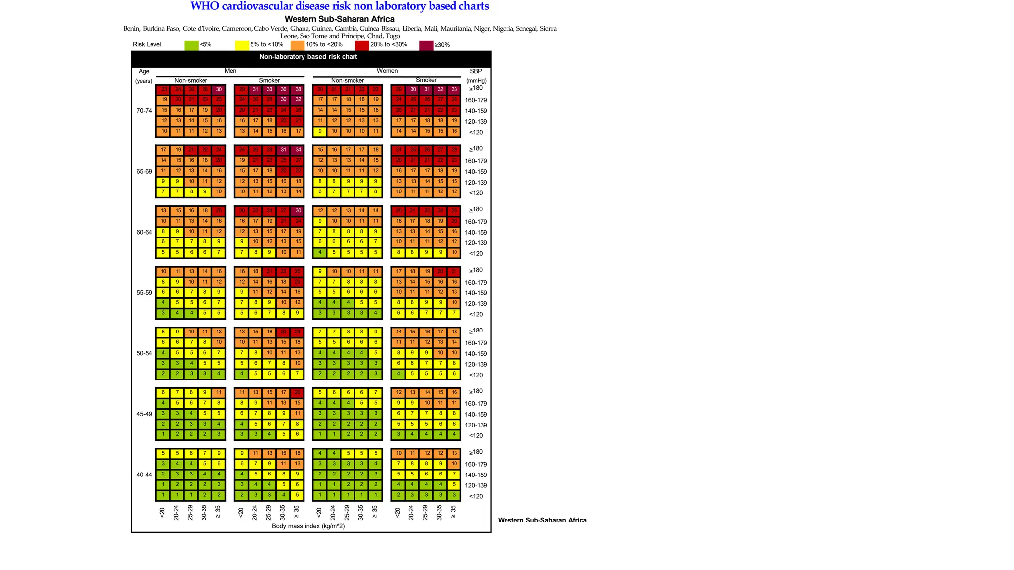 Western Sub-Saharan Africa
70-74
23 24 26 28 30
19 20 21 23 25
15 16 17 19 20
12 13 14 15 16
10 11 11 12 13
29 31 33 36 38
24 26 28 30 32
20 21 23 24 26
16 17 18 20 21
13 14 15 16 17
20 21 21 22 23
17 17 18 18 19
14 14 15 15 16
11 12 12 13 13
9 10 10 10 11
29 30 31 32 33
24 25 26 27 28
20 21 21 22 23
17 17 18 18 19
14 14 15 15 16
SBP
(mmHg)
≥180
160-179
140-159
120-139
<120
65-69
17 19 21 22 24
14 15 16 18 20
11 12 13 14 16
9 9 10 11 12
7 7 8 9 10
24 26 29 31 34
19 21 23 25 27
15 17 18 20 22
12 13 15 16 18
10 11 12 13 14
15 16 17 17 18
12 13 13 14 15
10 10 11 11 12
8 8 9 9 9
6 7 7 7 8
24 25 26 27 29
20 21 21 22 23
16 17 17 18 19
13 13 14 15 15
10 11 11 12 12
≥180
160-179
140-159
120-139
<120
60-64
13 15 16 18 20
10 11 13 14 16
8 9 10 11 12
6 7 7 8 9
5 5 6 6 7
20 22 24 27 30
16 17 19 21 24
12 13 15 17 19
9 10 12 13 15
7 8 9 10 11
12 12 13 14 14
9 10 10 11 11
7 8 8 8 9
6 6 6 6 7
4 5 5 5 5
20 21 22 24 25
16 17 18 19 20
13 13 14 15 16
10 11 11 12 12
8 8 9 9 10
≥180
160-179
140-159
120-139
<120
55-59
10 11 13 14 16
8 9 10 11 12
6 6 7 8 9
4 5 5 6 7
3 4 4 5 5
16 18 21 23 26
12 14 16 18 20
9 11 12 14 16
7 8 9 10 12
5 6 7 8 9
9 10 10 11 11
7 7 8 8 8
5 5 6 6 6
4 4 4 5 5
3 3 3 3 4
17 18 19 20 21
13 14 15 16 16
10 11 11 12 13
8 8 9 9 10
6 6 7 7 7
≥180
160-179
140-159
120-139
<120
50-54
8 9 10 11 13
6 6 7 8 10
4 5 5 6 7
3 3 4 5 5
2 2 3 3 4
13 15 18 20 23
10 11 13 15 18
7 8 10 11 13
5 6 7 8 10
4 5 5 6 7
7 7 8 8 9
5 5 6 6 6
4 4 4 4 5
3 3 3 3 3
2 2 2 2 3
14 15 16 17 18
11 11 12 13 14
8 9 9 10 10
6 6 7 7 8
4 5 5 5 6
≥180
160-179
140-159
120-139
<120
45-49
6 7 8 9 11
4 5 6 7 8
3 3 4 5 5
2 2 3 3 4
1 2 2 2 3
11 13 15 17 20
8 9 11 13 15
6 7 8 9 11
4 5 6 7 8
3 3 4 5 6
5 6 6 6 7
4 4 4 5 5
3 3 3 3 3
2 2 2 2 2
1 1 2 2 2
12 13 14 15 16
9 9 10 11 11
6 7 7 8 8
5 5 5 6 6
3 4 4 4 4
≥180
160-179
140-159
120-139
<120
40-44
5 5 6 7 9
3 4 4 5 6
2 3 3 4 4
1 2 2 2 3
1 1 1 2 2
9 11 13 15 18
6 7 9 11 13
4 5 6 8 9
3 4 4 5 6
2 3 3 4 5
4 4 5 5 5
3 3 3 3 4
2 2 2 2 3
1 1 2 2 2
1 1 1 1 1
10 11 12 12 13
7 8 8 9 10
5 5 6 6 7
4 4 4 4 5
2 3 3 3 3
≥180
160-179
140-159
120-139
<120
<20
20-24
25-29
30-35
≥
35
<20
20-24
25-29
30-35
≥
35
<20
20-24
25-29
30-35
≥
35
<20
20-24
25-29
30-35
≥
35
Body mass index (kg/m^2)
Age Men Women
(years) Non-smoker Smoker Non-smoker Smoker
WHO cardiovascular disease risk non laboratory based charts
Western Sub-Saharan Africa
Benin, Burkina Faso, Cote d’Ivoire, Cameroon, Cabo Verde, Ghana, Guinea, Gambia, Guinea Bissau, Liberia, Mali, Mauritania, Niger, Nigeria, Senegal, Sierra
Leone, Sao Tome and Principe, Chad, Togo
Risk Level <5% 5% to <10% 10% to <20% 20% to <30% ≥30%
Non-laboratory based risk chart
 