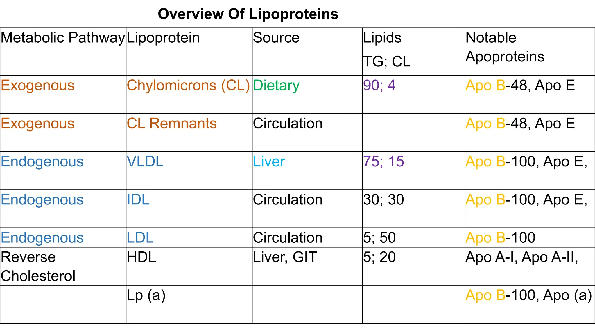 Metabolic PathwayLipoprotein Source Lipids
TG; CL
Notable
Apoproteins
Exogenous Chylomicrons (CL) Dietary 90; 4 Apo B-48, Apo E
Exogenous CL Remnants Circulation Apo B-48, Apo E
Endogenous VLDL Liver 75; 15 Apo B-100, Apo E,
Endogenous IDL Circulation 30; 30 Apo B-100, Apo E,
Endogenous LDL Circulation 5; 50 Apo B-100
Reverse
Cholesterol
HDL Liver, GIT 5; 20 Apo A-I, Apo A-II,
Lp (a) Apo B-100, Apo (a)
Overview Of Lipoproteins
 