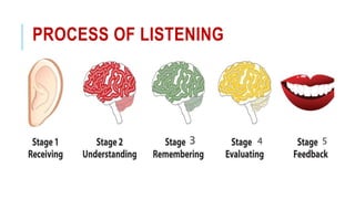 PROCESS OF LISTENING
3 4 5
 