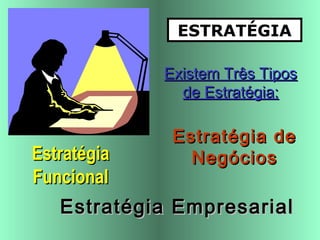 ESTRATÉGIA
Existem Três TiposExistem Três Tipos
de Estratégia:de Estratégia:
EstratégiaEstratégia
FuncionalFuncional
Estratégia deEstratégia de
NegóciosNegócios
Estratégia EmpresarialEstratégia Empresarial
 
