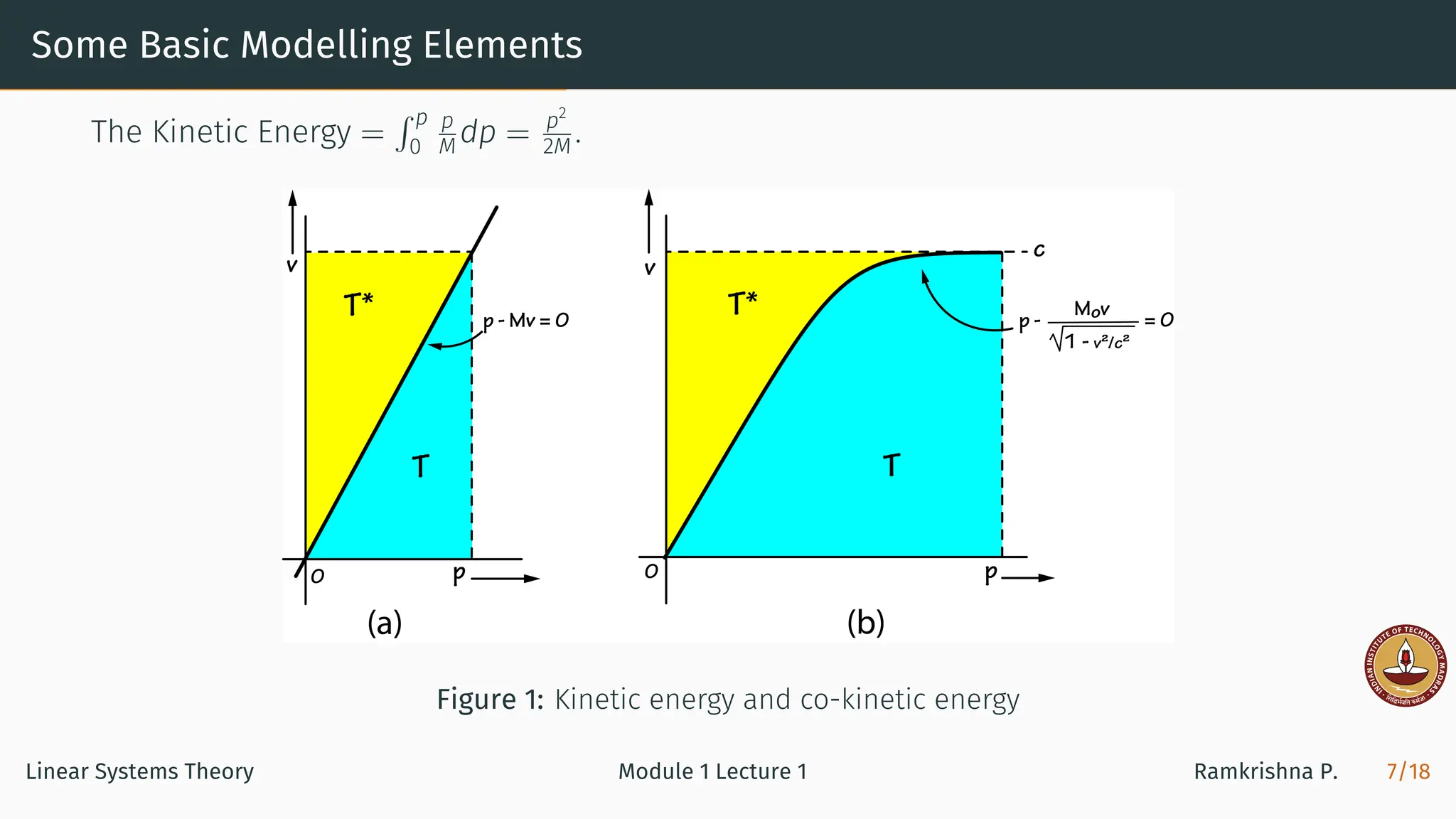 Some Basic Modelling Elements
The Kinetic Energy =
∫ p
0
p
M dp = p2
2M .
Figure 1: Kinetic energy and co-kinetic energy
Linear Systems Theory Module 1 Lecture 1 Ramkrishna P. 7/18
 
