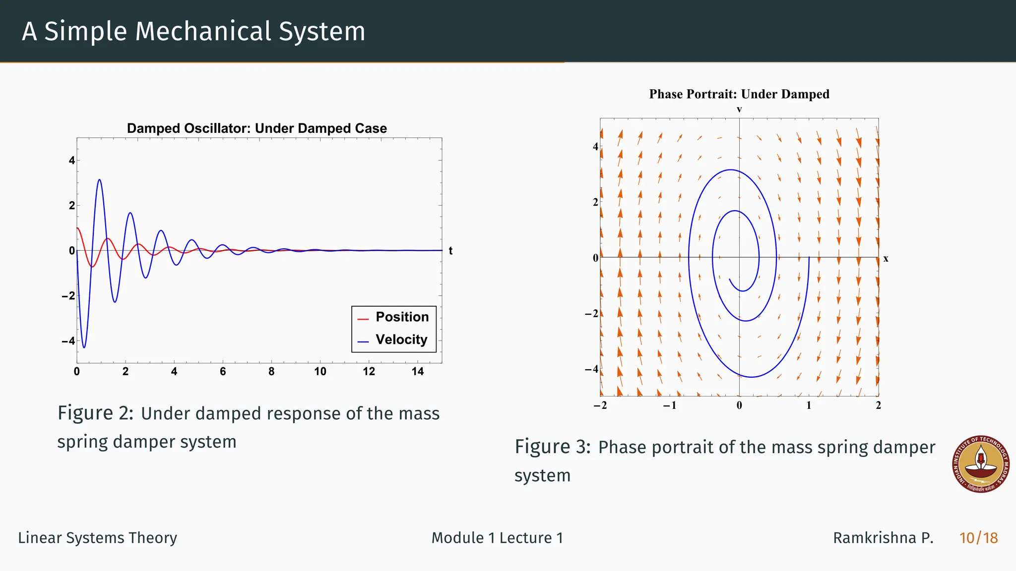 A Simple Mechanical System
0 2 4 6 8 10 12 14
-4
-2
0
2
4
t
Position
Velocity
Damped Oscillator: Under Damped Case
Figure 2: Under damped response of the mass
spring damper system
-2 -1 0 1 2
-4
-2
0
2
4
x
v
Phase Portrait: Under Damped
Figure 3: Phase portrait of the mass spring damper
system
Linear Systems Theory Module 1 Lecture 1 Ramkrishna P. 10/18
 