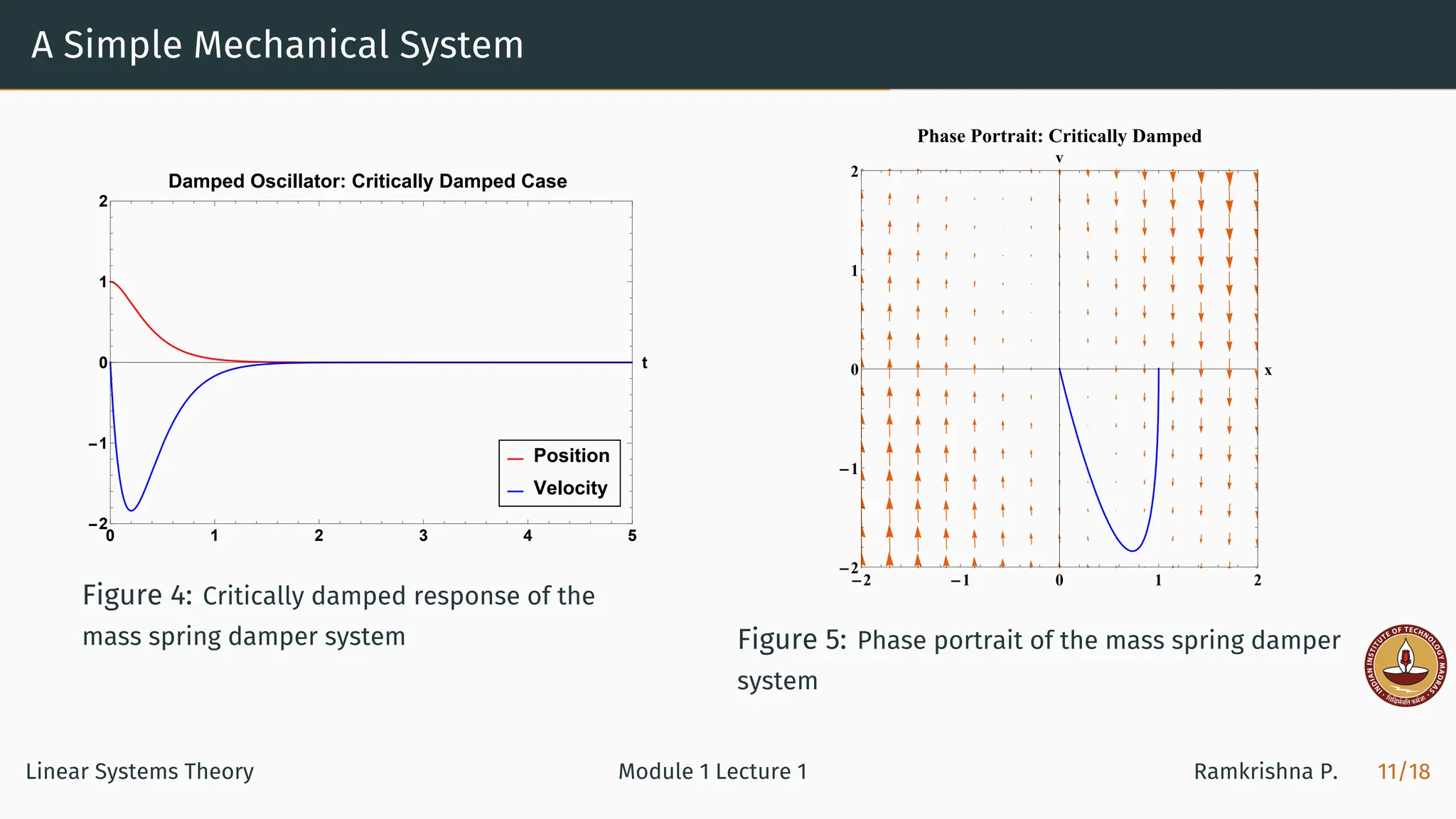 A Simple Mechanical System
0 1 2 3 4 5
-2
-1
0
1
2
t
Position
Velocity
Damped Oscillator: Critically Damped Case
Figure 4: Critically damped response of the
mass spring damper system
-2 -1 0 1 2
-2
-1
0
1
2
x
v
Phase Portrait: Critically Damped
Figure 5: Phase portrait of the mass spring damper
system
Linear Systems Theory Module 1 Lecture 1 Ramkrishna P. 11/18
 