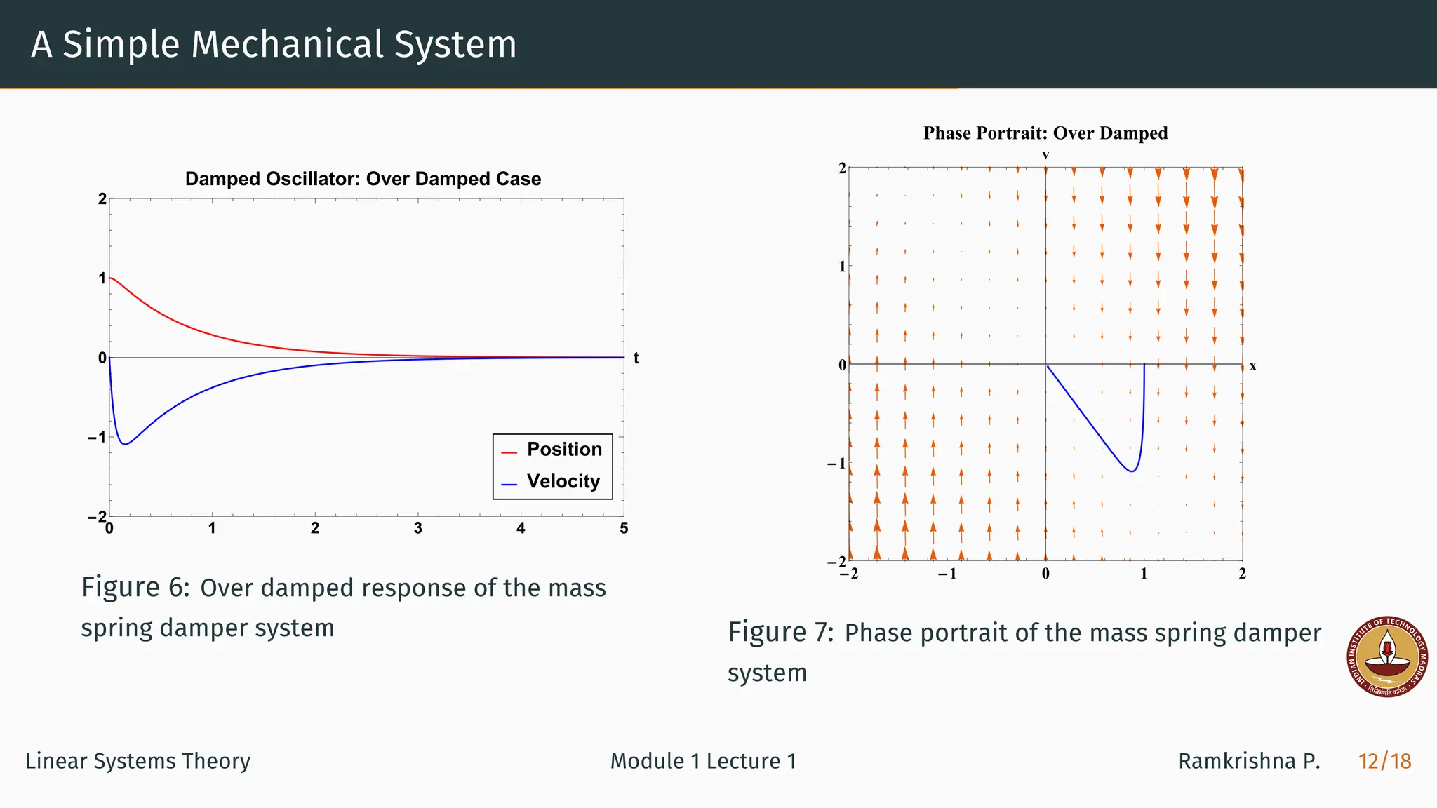 A Simple Mechanical System
0 1 2 3 4 5
-2
-1
0
1
2
t
Position
Velocity
Damped Oscillator: Over Damped Case
Figure 6: Over damped response of the mass
spring damper system
-2 -1 0 1 2
-2
-1
0
1
2
x
v
Phase Portrait: Over Damped
Figure 7: Phase portrait of the mass spring damper
system
Linear Systems Theory Module 1 Lecture 1 Ramkrishna P. 12/18
 