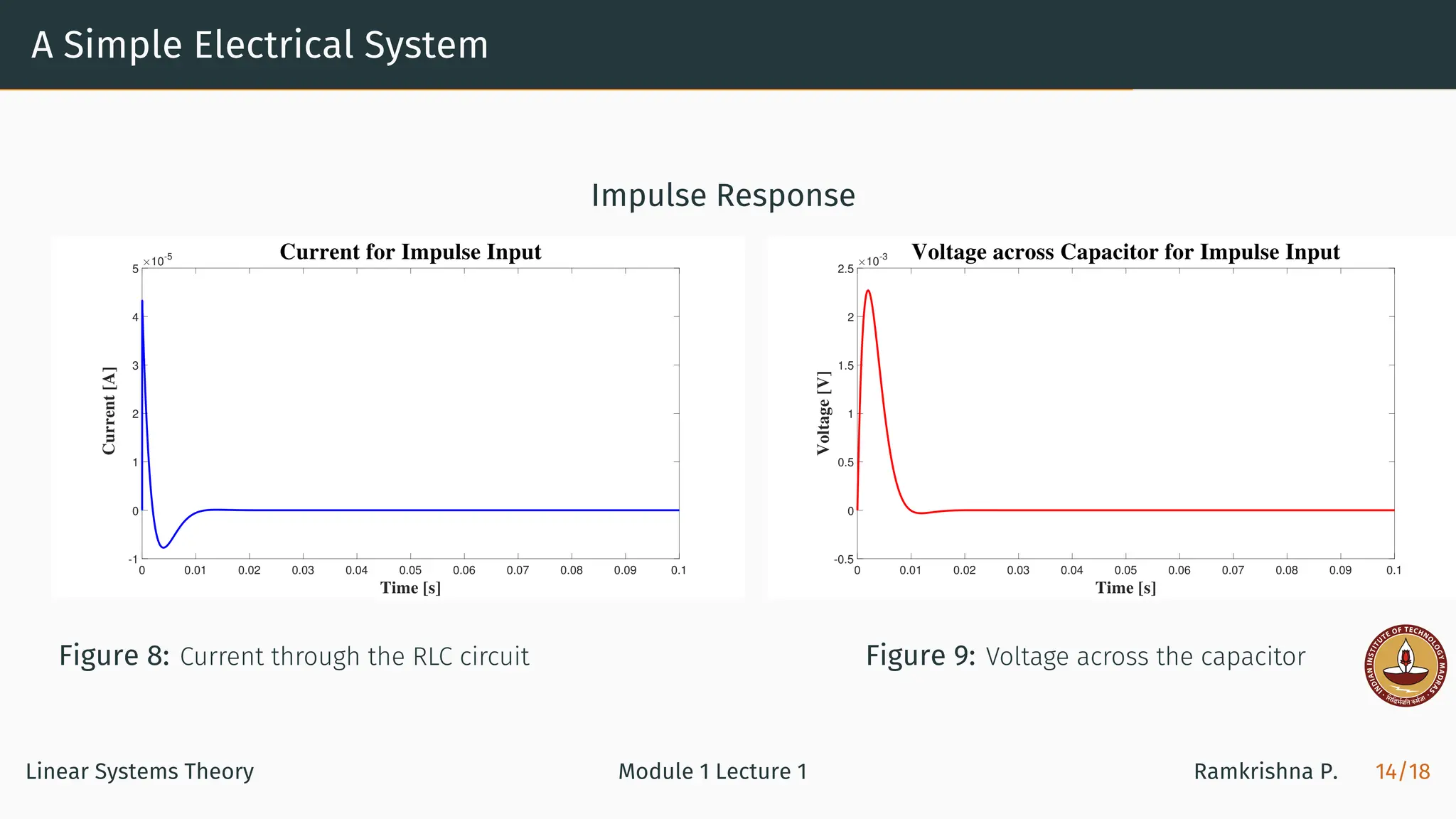 A Simple Electrical System
Impulse Response
0 0.01 0.02 0.03 0.04 0.05 0.06 0.07 0.08 0.09 0.1
Time [s]
-1
0
1
2
3
4
5
Current
[A]
10-5 Current for Impulse Input
Figure 8: Current through the RLC circuit
0 0.01 0.02 0.03 0.04 0.05 0.06 0.07 0.08 0.09 0.1
Time [s]
-0.5
0
0.5
1
1.5
2
2.5
Voltage
[V]
10-3 Voltage across Capacitor for Impulse Input
Figure 9: Voltage across the capacitor
Linear Systems Theory Module 1 Lecture 1 Ramkrishna P. 14/18
 