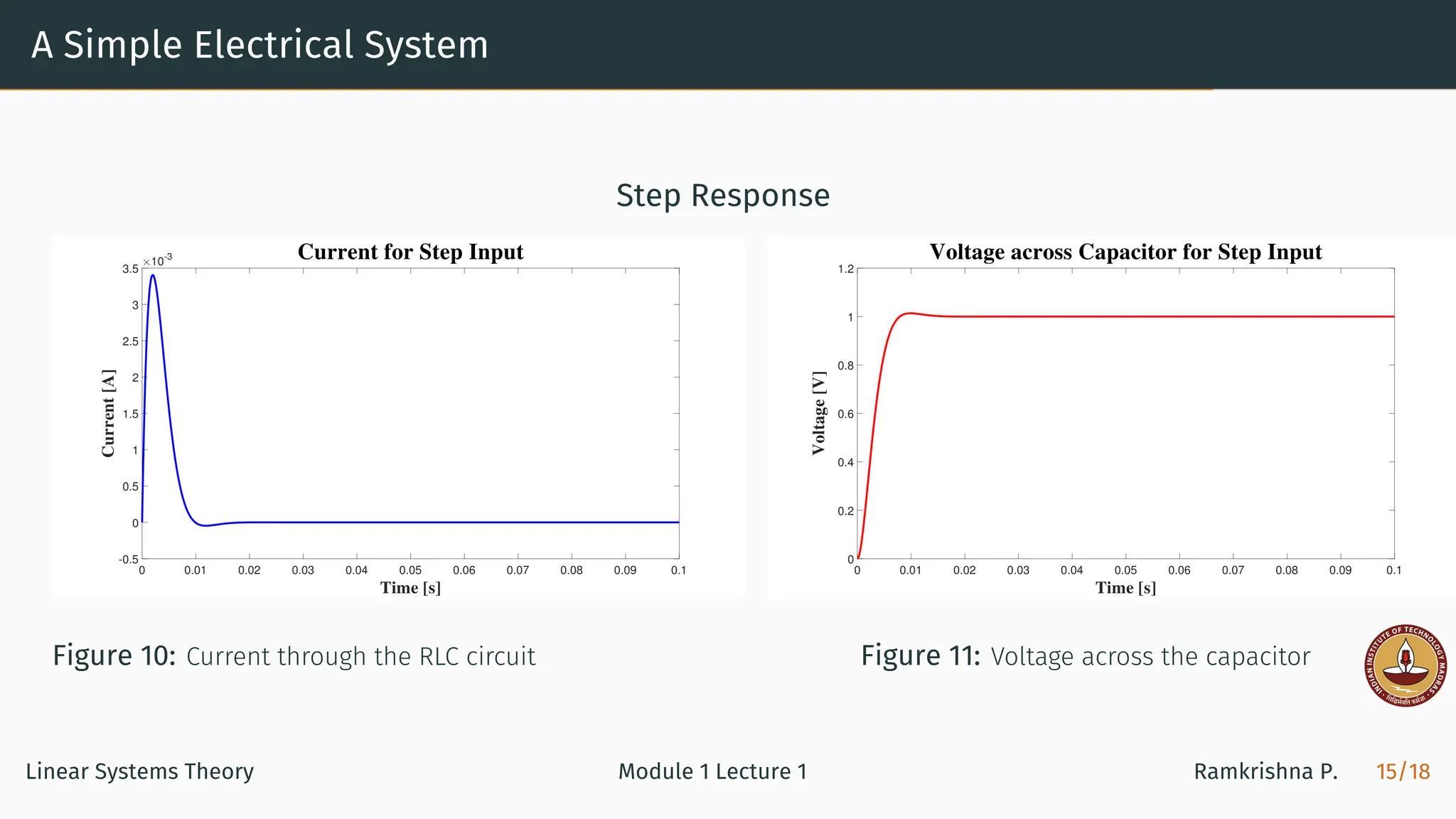 A Simple Electrical System
Step Response
0 0.01 0.02 0.03 0.04 0.05 0.06 0.07 0.08 0.09 0.1
Time [s]
-0.5
0
0.5
1
1.5
2
2.5
3
3.5
Current
[A]
10-3 Current for Step Input
Figure 10: Current through the RLC circuit
0 0.01 0.02 0.03 0.04 0.05 0.06 0.07 0.08 0.09 0.1
Time [s]
0
0.2
0.4
0.6
0.8
1
1.2
Voltage
[V]
Voltage across Capacitor for Step Input
Figure 11: Voltage across the capacitor
Linear Systems Theory Module 1 Lecture 1 Ramkrishna P. 15/18
 