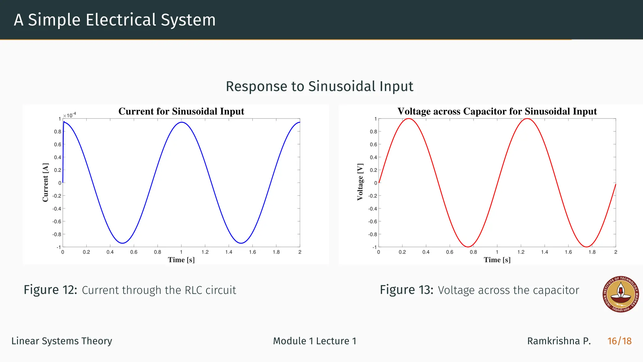 A Simple Electrical System
Response to Sinusoidal Input
0 0.2 0.4 0.6 0.8 1 1.2 1.4 1.6 1.8 2
Time [s]
-1
-0.8
-0.6
-0.4
-0.2
0
0.2
0.4
0.6
0.8
1
Current
[A]
10-4 Current for Sinusoidal Input
Figure 12: Current through the RLC circuit
0 0.2 0.4 0.6 0.8 1 1.2 1.4 1.6 1.8 2
Time [s]
-1
-0.8
-0.6
-0.4
-0.2
0
0.2
0.4
0.6
0.8
1
Voltage
[V]
Voltage across Capacitor for Sinusoidal Input
Figure 13: Voltage across the capacitor
Linear Systems Theory Module 1 Lecture 1 Ramkrishna P. 16/18
 