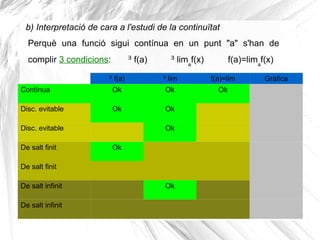 b) Interpretació de cara a l'estudi de la continuïtat
Perquè una funció sigui contínua en un punt "a" s'han de
complir 3 condicions: f(a)ᴲ limᴲ a
f(x) f(a)=lima
f(x)
ᴲ f(a) ᴲ lim f(a)=lim Gràfica
Contínua Ok Ok Ok
Disc. evitable Ok Ok
Disc. evitable Ok
De salt finit Ok
De salt finit
De salt infinit Ok
De salt infinit
 