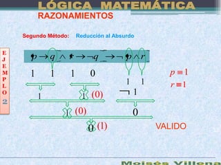 RAZONAMIENTOS

    Segundo Método:       Reducción al Absurdo


E
J      p       q      r         q          p r
E
M     1        1      1       0                          p 1
P
L
                                           1       1     r 1
O
           1                1 (0)              1
2
                   1 (0)                       0
                              0 (1)                    VALIDO   33
 