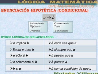 OPERADORES LÓGICOS
ENUNCIACIÓN HIPOTÉTICA (CONDICIONAL)
                             a     b
                   Antecedente      Consecuente
                   Hipótesis        Tesis
                   Premisa             Conclusión.

OTROS LENGUAJES RELACIONADOS:

    a implica b                 b cada vez que a
    Basta a para b              b siempre que a
    a sólo si b                 b puesto que a
    a solamente si b            b porque a
    b si a                      b con la condición de que a9
 