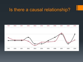 Is there a causal relationship?
 