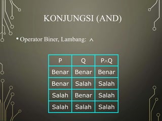 KONJUNGSI (AND)
• Operator Biner, Lambang: 
P Q PQ
Benar Benar Benar
Benar Salah Salah
Salah Benar Salah
Salah Salah Salah
 