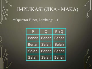 IMPLIKASI (JIKA - MAKA)
• Operator Biner, Lambang: 
P Q PQ
Benar Benar Benar
Benar Salah Salah
Salah Benar Benar
Salah Salah Benar
 