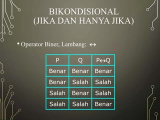 BIKONDISIONAL
(JIKA DAN HANYA JIKA)
• Operator Biner, Lambang: 
P Q PQ
Benar Benar Benar
Benar Salah Salah
Salah Benar Salah
Salah Salah Benar
 
