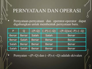 PERNYATAAN DAN OPERASI
• Pernyataan-pernyataan dan operator-operator dapat
digabungkan untuk membentuk pernyataan baru.
• Pernyatan (PQ) dan (P)(Q) adalah ekivalen
P Q (PQ) (P)(Q) (PQ)(P)(Q)
Benar Benar Salah Salah Benar
Benar Salah Benar Benar Benar
Salah Benar Benar Benar Benar
Salah Salah Benar Benar Benar
 