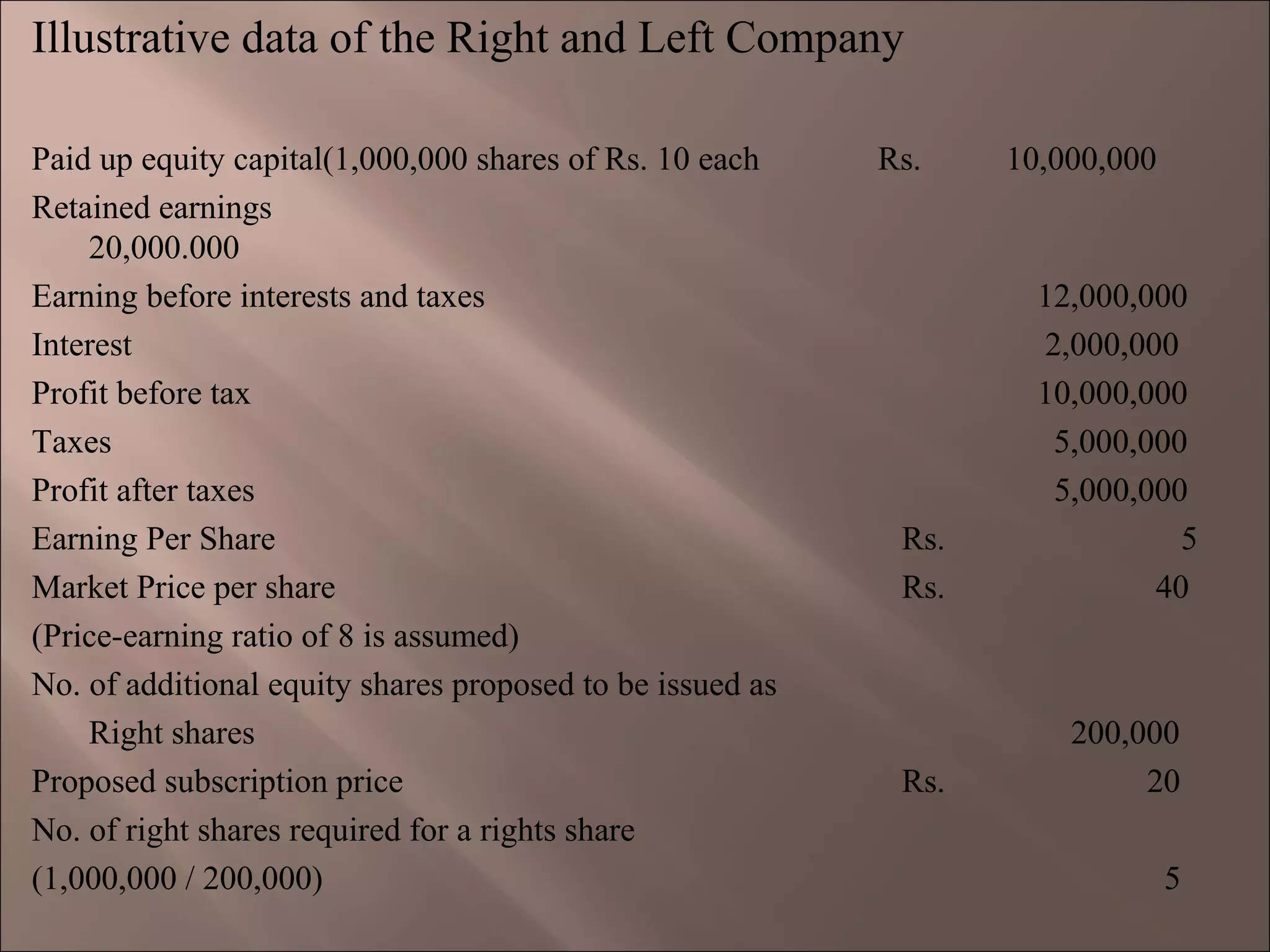 Illustrative data of the Right and Left Company
Paid up equity capital(1,000,000 shares of Rs. 10 each Rs. 10,000,000
Retained earnings
20,000.000
Earning before interests and taxes 12,000,000
Interest 2,000,000
Profit before tax 10,000,000
Taxes 5,000,000
Profit after taxes 5,000,000
Earning Per Share Rs. 5
Market Price per share Rs. 40
(Price-earning ratio of 8 is assumed)
No. of additional equity shares proposed to be issued as
Right shares 200,000
Proposed subscription price Rs. 20
No. of right shares required for a rights share
(1,000,000 / 200,000) 5
 