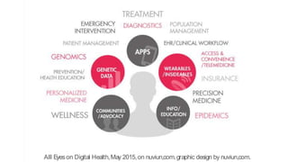 Alll Eyeson Digital Health,May 2015,on nuviun,com.graphic design by nuviun,com.
 