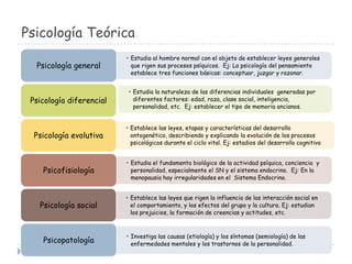 Psicología Teórica
Psicología general

• Estudia al hombre normal con el objeto de establecer leyes generales
que rigen sus procesos psíquicos. Ej: La psicología del pensamiento
establece tres funciones básicas: conceptuar, juzgar y razonar.

Psicología diferencial

• Estudia la naturaleza de las diferencias individuales generadas por
diferentes factores: edad, raza, clase social, inteligencia,
personalidad, etc. Ej: establecer el tipo de memoria ancianos.

Psicología evolutiva

• Establece las leyes, etapas y características del desarrollo
ontogenético, describiendo y explicando la evolución de los procesos
psicológicos durante el ciclo vital. Ej: estadios del desarrollo cognitivo

Psicofisiología

• Estudia el fundamento biológico de la actividad psíquica, conciencia y
personalidad, especialmente el SN y el sistema endocrino. Ej: En la
menopausia hay irregularidades en el Sistema Endocrino.

Psicología social

• Establece las leyes que rigen la influencia de las interacción social en
el comportamiento, y los efectos del grupo y la cultura. Ej: estudian
los prejuicios, la formación de creencias y actitudes, etc.

Psicopatología

• Investiga las causas (etiología) y los síntomas (semiología) de las
enfermedades mentales y los trastornos de la personalidad.

 