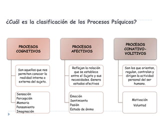 ¿Cuál es la clasificación de los Procesos Psíquicos?

PROCESOS
COGNITIVOS

Son aquellos que nos
permiten conocer la
realidad interna o
externa del sujeto.

Sensación
Percepción
Memoria
Pensamiento
Imaginación

PROCESOS
AFECTIVOS

PROCESOS
CONATIVOVOLITIVOS

Reflejan la relación
que se establece
entre el Sujeto y sus
necesidades. Genera
estados afectivos

Son los que orientan,
regulan, controlan y
dirigen la actividad
personal del ser
humano.

Emoción
Sentimiento
Pasión
Estado de ánimo

Motivación
Voluntad

 