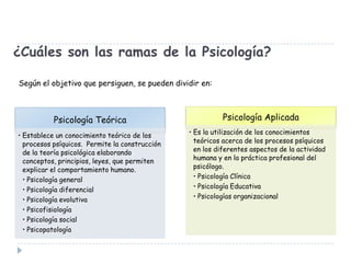 ¿Cuáles son las ramas de la Psicología?
Según el objetivo que persiguen, se pueden dividir en:

Psicología Teórica
• Establece un conocimiento teórico de los
procesos psíquicos. Permite la construcción
de la teoría psicológica elaborando
conceptos, principios, leyes, que permiten
explicar el comportamiento humano.
• Psicología general
• Psicología diferencial
• Psicología evolutiva
• Psicofisiología
• Psicología social
• Psicopatología

Psicología Aplicada
• Es la utilización de los conocimientos
teóricos acerca de los procesos psíquicos
en los diferentes aspectos de la actividad
humana y en la práctica profesional del
psicólogo.
• Psicología Clínica
• Psicología Educativa
• Psicologías organizacional

 