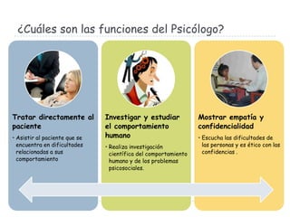¿Cuáles son las funciones del Psicólogo?

Tratar directamente al
paciente
• Asistir al paciente que se
encuentra en dificultades
relacionadas a sus
comportamiento

Investigar y estudiar
el comportamiento
humano
• Realiza investigación
científica del comportamiento
humano y de los problemas
psicosociales.

Mostrar empatía y
confidencialidad
• Escucha las dificultades de
las personas y es ético con las
confidencias .

 