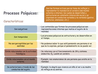 Procesos Psíquicos:
Características

Son las formas activas que se tiene de reflejar o
representar la realidad en el cerebro (del mundo
externo e interno), los cuales se desarrollan y
estructuran en constante interacción social y se
expresan en conductas verbales y no verbales (gestos,
posturas, ademanes, etc.)

Son subjetivos

• Los contenidos que forman los procesos psíquicos son
representaciones internas que realiza el sujeto de la
realidad.

Son temporales

• Los procesos psíquicos se estructuran y se desarrollan en
el tiempo.

No son perceptibles por los
sentidos

• No podemos saber lo que está pensando una persona si es
que no lo expresa, porque el pensamiento no se puede ver.

Están relacionados con la actividad
fisiológica.

• Se relaciona con el funcionamiento de SN y sistema
endocrino. Ej. Lesión en cerebro

Están relacionados con el mundo
externo.

• Ejemplo: nos enamoramos de una persona que existe en la
realidad.

Se exteriorizan a través de las
conductas del sujeto.

• Ejemplo: la alegría que vivencia un niño al ver a su madre
se refleja en su sonrisa.

 