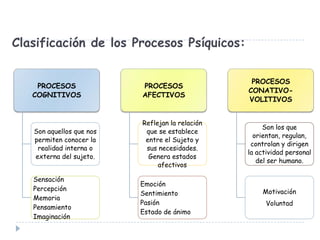 Clasificación de los Procesos Psíquicos:
PROCESOS
COGNITIVOS

PROCESOS
AFECTIVOS

PROCESOS
CONATIVOVOLITIVOS

Son aquellos que nos
permiten conocer la
realidad interna o
externa del sujeto.

Reflejan la relación
que se establece
entre el Sujeto y
sus necesidades.
Genera estados
afectivos

Son los que
orientan, regulan,
controlan y dirigen
la actividad personal
del ser humano.

Sensación
Percepción
Memoria
Pensamiento
Imaginación

Emoción
Sentimiento
Pasión
Estado de ánimo

Motivación
Voluntad

 