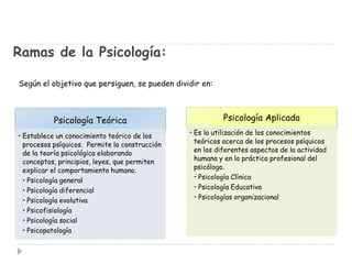 Ramas de la Psicología:
Según el objetivo que persiguen, se pueden dividir en:

Psicología Teórica
• Establece un conocimiento teórico de los
procesos psíquicos. Permite la construcción
de la teoría psicológica elaborando
conceptos, principios, leyes, que permiten
explicar el comportamiento humano.
• Psicología general
• Psicología diferencial
• Psicología evolutiva
• Psicofisiología
• Psicología social
• Psicopatología

Psicología Aplicada
• Es la utilización de los conocimientos
teóricos acerca de los procesos psíquicos
en los diferentes aspectos de la actividad
humana y en la práctica profesional del
psicólogo.
• Psicología Clínica
• Psicología Educativa
• Psicologías organizacional

 